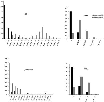 Evaluation of Four Commonly Used DNA Barcoding Loci for Ardisia Species Identification